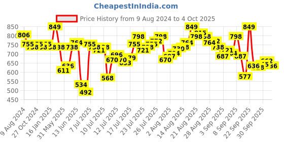 myntra.com van heusen innerwear Van Heusen Printed Soft Suede Touch Functional Pocket Athleisure Shorts van heusen innerwear Price History Graph from 9 Aug 2024 to 4 Oct 2025