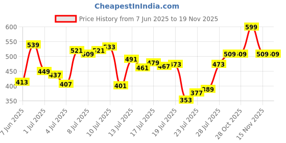myntra.com van heusen innerwear Van Heusen Pure Cotton T-shirt van heusen innerwear Price History Graph from 7 Jun 2025 to 19 Nov 2025
