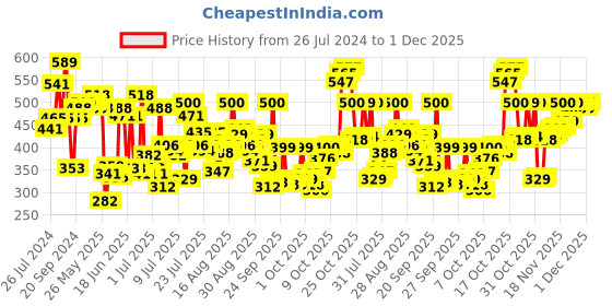 myntra.com van heusen innerwear Van Heusen Quick Dry Ultra Soft Gym Vest van heusen innerwear Price History Graph from 26 Jul 2024 to 1 Dec 2025
