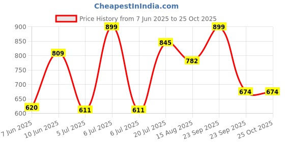 myntra.com van heusen innerwear Van Heusen Round Neck Swift Dry T-shirt van heusen innerwear Price History Graph from 7 Jun 2025 to 25 Oct 2025