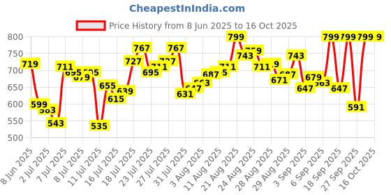 myntra.com van heusen innerwear Van Heusen Short Trunk IHIBXS1PB30055-Pure Black van heusen innerwear Price History Graph from 8 Jun 2025 to 16 Oct 2025