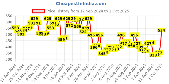 myntra.com van heusen innerwear Van Heusen Solid Crew Neck Short Sleeve T-Shirt van heusen innerwear Price History Graph from 17 Sep 2024 to 1 Oct 2025