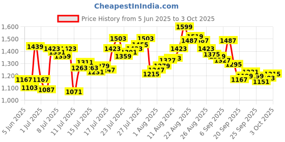 myntra.com van heusen innerwear Van Heusen Solid Swift Dry 4-Way Stretch Active Knit Shorts van heusen innerwear Price History Graph from 5 Jun 2025 to 3 Oct 2025