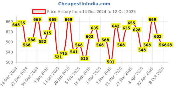 myntra.com van heusen innerwear Van Heusen Solid Warmtech Anti Bacterial Thermal Top van heusen innerwear Price History Graph from 14 Dec 2024 to 11 Oct 2025