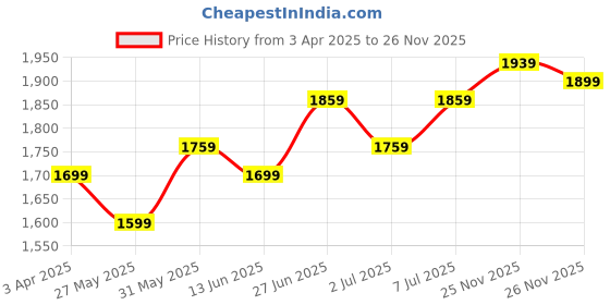 myntra.com van heusen innerwear Van Heusen Solid Zip Front Full Sleeve Sweatshirt van heusen innerwear Price History Graph from 3 Apr 2025 to 25 Nov 2025