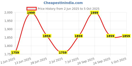 myntra.com van heusen innerwear Van Heusen Solid Zip Front Full Sleeve Sweatshirt van heusen innerwear Price History Graph from 2 Jun 2025 to 4 Oct 2025