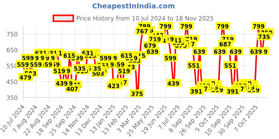 myntra.com van heusen innerwear Van Heusen Sport Men Allover Print Media Pocket Super Soft Boxer Shorts van heusen innerwear Price History Graph from 10 Jul 2024 to 18 Nov 2025