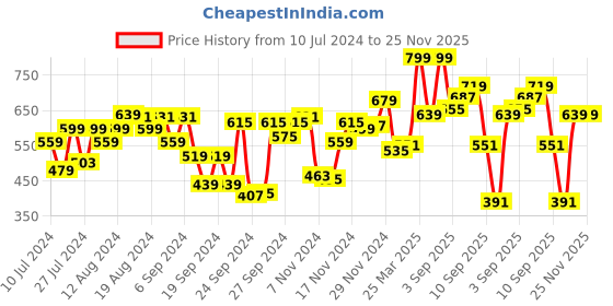 myntra.com van heusen innerwear Van Heusen Sport Men Allover Print Media Pocket Super Soft Boxer Shorts van heusen innerwear Price History Graph from 10 Jul 2024 to 24 Nov 2025
