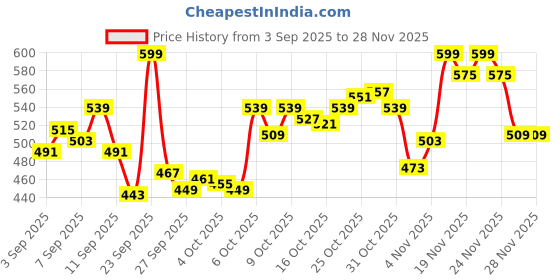 myntra.com van heusen innerwear Van Heusen Sport Men Graphic Print Super Soft All Day Comfort Vest van heusen innerwear Price History Graph from 3 Sep 2025 to 26 Nov 2025