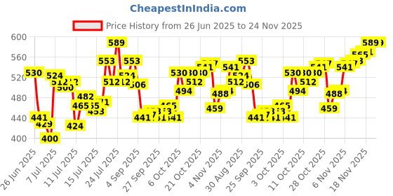 myntra.com van heusen innerwear Van Heusen Sport Men Graphic Print Super Soft All Day Comfort Vest van heusen innerwear Price History Graph from 26 Jun 2025 to 23 Nov 2025