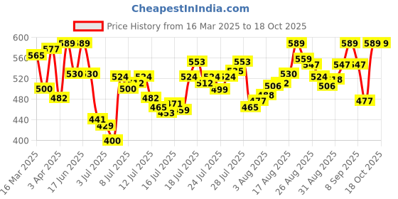 myntra.com van heusen innerwear Van Heusen Sport Men Graphic Print Super Soft All Day Comfort Vest van heusen innerwear Price History Graph from 16 Mar 2025 to 18 Oct 2025