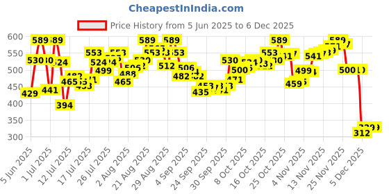 myntra.com van heusen innerwear Van Heusen Sport Men Graphic Print Super Soft All Day Comfort Vest van heusen innerwear Price History Graph from 5 Jun 2025 to 4 Dec 2025