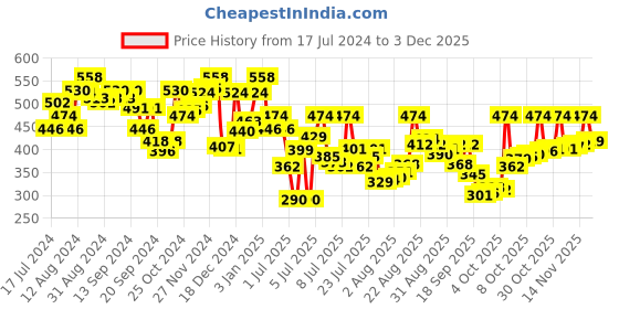 myntra.com van heusen innerwear Van Heusen Sport Men Pack of 2 Solid Plush Back Elastic Waistband Briefs 8905482042215 van heusen innerwear Price History Graph from 17 Jul 2024 to 2 Dec 2025