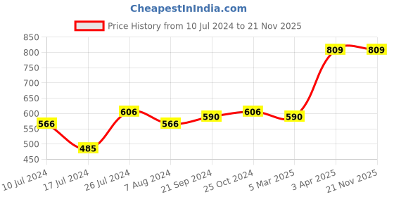 myntra.com van heusen innerwear Van Heusen Sport Men VSB08 Allover Print Media Pocket Super Soft Boxer Shorts van heusen innerwear Price History Graph from 10 Jul 2024 to 21 Nov 2025
