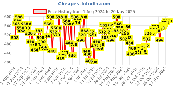 myntra.com van heusen innerwear Van Heusen Sport Men VSP6, VSP10 Pack of 2 Fashion Print Super Soft Briefs 8905325982241 van heusen innerwear Price History Graph from 1 Aug 2024 to 18 Nov 2025