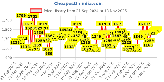 myntra.com van heusen innerwear Van Heusen Sport Men Zipper Pocket Drawstring Waist Joggers van heusen innerwear Price History Graph from 21 Sep 2024 to 18 Nov 2025