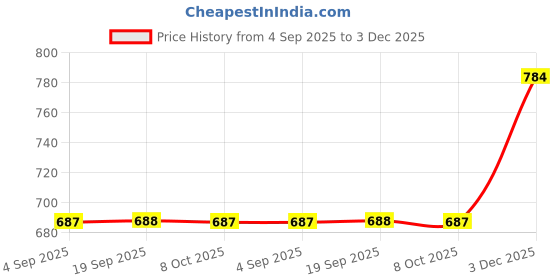 myntra.com van heusen innerwear Van Heusen Striped Cotton T-shirt van heusen innerwear Price History Graph from 4 Sep 2025 to 3 Dec 2025