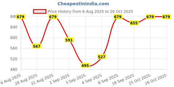 myntra.com van heusen innerwear Van Heusen Striped Round Neck Cotton T-shirt van heusen innerwear Price History Graph from 6 Aug 2025 to 25 Oct 2025