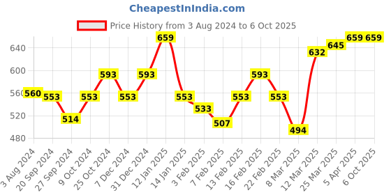 myntra.com van heusen innerwear Van Heusen Swift Dry 4 Way Stretch AIR Series Anti Bacterial Basic Briefs IHIBR1ABU40005 van heusen innerwear Price History Graph from 3 Aug 2024 to 5 Oct 2025