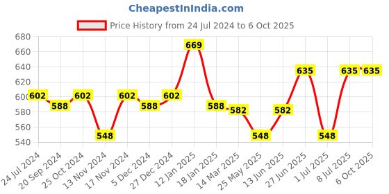 myntra.com van heusen innerwear Van Heusen Swift Dry 4 Way Stretch AIR Series Trunks van heusen innerwear Price History Graph from 24 Jul 2024 to 6 Oct 2025