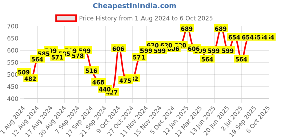 myntra.com van heusen innerwear Van Heusen Swift Dry 4 Way Stretch AIR Series Trunks van heusen innerwear Price History Graph from 1 Aug 2024 to 5 Oct 2025