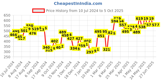 myntra.com van heusen innerwear Van Heusen Swift Dry AIR Brief- IHIBR1SIG30011 van heusen innerwear Price History Graph from 10 Jul 2024 to 5 Oct 2025
