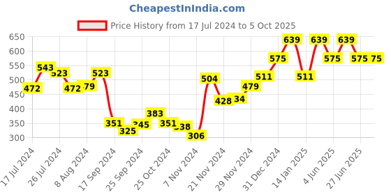 myntra.com van heusen innerwear Van Heusen Swift Dry AIR Series Briefs- IHIBR1SMB30011 van heusen innerwear Price History Graph from 17 Jul 2024 to 5 Oct 2025