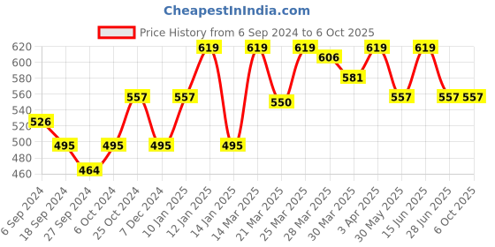 myntra.com van heusen innerwear Van Heusen Swift Dry Basic Briefs IHIBR1SBK30011 van heusen innerwear Price History Graph from 6 Sep 2024 to 5 Oct 2025