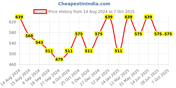 myntra.com van heusen innerwear Van Heusen Swift Dry Basic Briefs IHIBR1SBK30011 van heusen innerwear Price History Graph from 14 Aug 2024 to 6 Oct 2025
