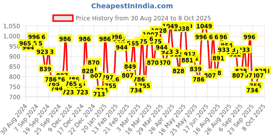 myntra.com van heusen innerwear Van Heusen Swift Dry High Stretch Active Vest van heusen innerwear Price History Graph from 30 Aug 2024 to 7 Oct 2025