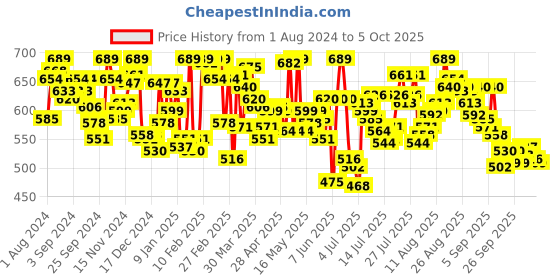 myntra.com van heusen innerwear Van Heusen Swift Dry High Stretch Trunk IHITR1AOF40047 van heusen innerwear Price History Graph from 1 Aug 2024 to 4 Oct 2025