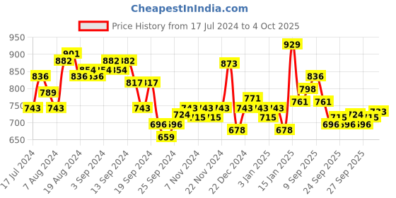 myntra.com van heusen innerwear Van Heusen Swift Dry Odour Shield Active Vest van heusen innerwear Price History Graph from 17 Jul 2024 to 4 Oct 2025