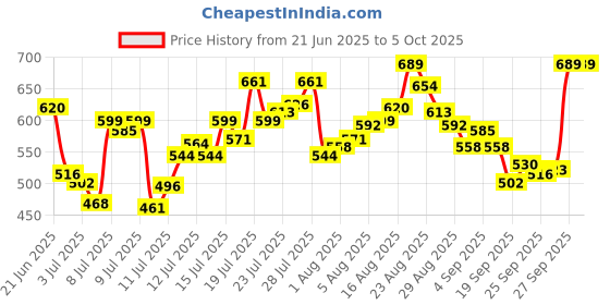 myntra.com van heusen innerwear Van Heusen Swift Dry Technology TrunkIHITR1ADN40047 van heusen innerwear Price History Graph from 21 Jun 2025 to 5 Oct 2025