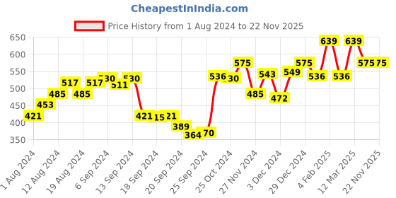 myntra.com van heusen innerwear Van Heusen Swift Dry Ultra-Soft Basic Briefs IHIBR1ABU40005 van heusen innerwear Price History Graph from 1 Aug 2024 to 19 Nov 2025