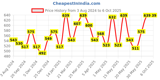 myntra.com van heusen innerwear Van Heusen Swift Dry Ultra-soft Basic Briefs IHIBR1AMB40005 van heusen innerwear Price History Graph from 3 Aug 2024 to 5 Oct 2025