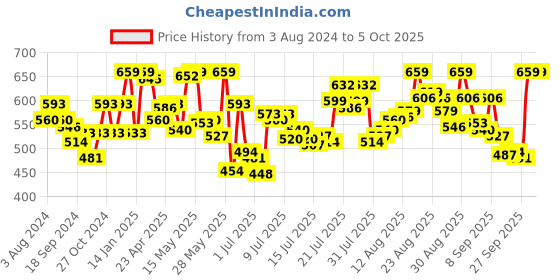 myntra.com van heusen innerwear Van Heusen Swift Dry Ultra-soft Basic Briefs IHIBR1AMB40005 van heusen innerwear Price History Graph from 3 Aug 2024 to 5 Oct 2025