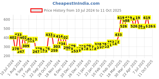 myntra.com van heusen innerwear Van Heusen Textured Superior Comfort Soft Touch Trunks 8905325599227 van heusen innerwear Price History Graph from 10 Jul 2024 to 9 Oct 2025