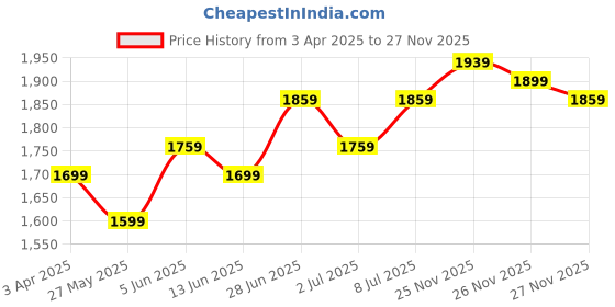myntra.com van heusen innerwear Van Heusen Turtle Neck Cotton Front Open Sweatshirt van heusen innerwear Price History Graph from 3 Apr 2025 to 26 Nov 2025