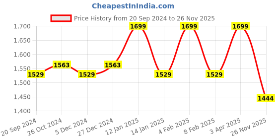 myntra.com van heusen innerwear Van Heusen Typography Printed Cotton Pullover van heusen innerwear Price History Graph from 20 Sep 2024 to 26 Nov 2025