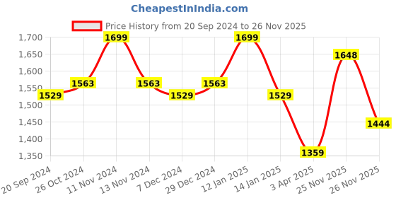 myntra.com van heusen innerwear Van Heusen Typography Printed Pullover van heusen innerwear Price History Graph from 20 Sep 2024 to 26 Nov 2025