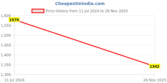 myntra.com van heusen innerwear Van Heusen Typography Printed Round Neck Cotton Pullover Sweatshirt van heusen innerwear Price History Graph from 11 Jul 2024 to 26 Nov 2025