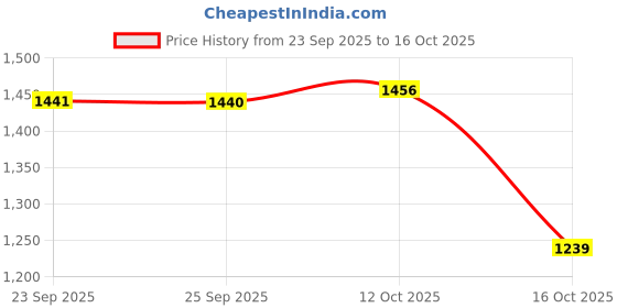 myntra.com van heusen innerwear Van Heusen Typography Printed Round Neck Cotton Pullover Sweatshirt van heusen innerwear Price History Graph from 23 Sep 2025 to 16 Oct 2025