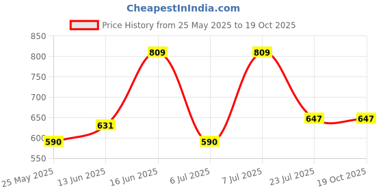 myntra.com van heusen innerwear Van Heusen Typography Printed Slim Fit Cotton T-shirt van heusen innerwear Price History Graph from 25 May 2025 to 18 Oct 2025