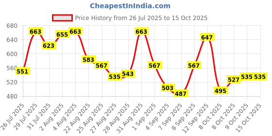 myntra.com van heusen innerwear Van Heusen Typography Printed T-shirt van heusen innerwear Price History Graph from 26 Jul 2025 to 14 Oct 2025