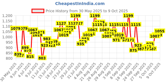 myntra.com van heusen innerwear Van Heusen Ultra Soft Anti-Stat Track Pant van heusen innerwear Price History Graph from 30 May 2025 to 8 Oct 2025