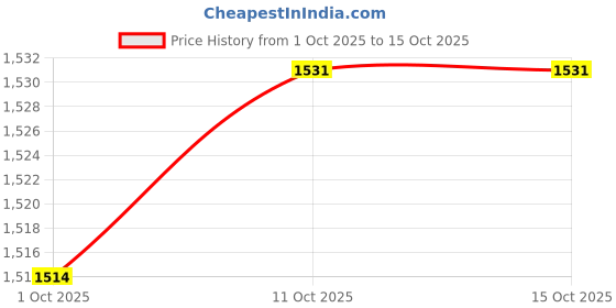 myntra.com van heusen innerwear Van Heusen Ultra Soft Crew Neck Sweatshirt van heusen innerwear Price History Graph from 1 Oct 2025 to 15 Oct 2025