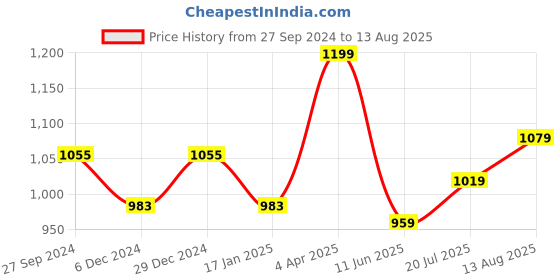 myntra.com van heusen innerwear Van Heusen V-Neck Regular Fit Casual T-Shirt van heusen innerwear Price History Graph from 27 Sep 2024 to 13 Aug 2025