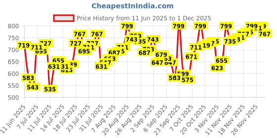 myntra.com van heusen innerwear Van Heusen Women Mid Rise Trunk IHIBXS1DN30055-Dark Navy van heusen innerwear Price History Graph from 11 Jun 2025 to 1 Dec 2025