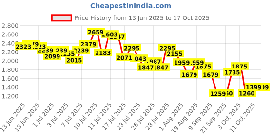 myntra.com Van Heusen Kitten Heeled Pumps with Bows van heusen Price History Graph from 13 Jun 2025 to 17 Oct 2025