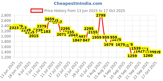 myntra.com Van Heusen Kitten Heeled Pumps with Bows van heusen Price History Graph from 13 Jun 2025 to 16 Oct 2025
